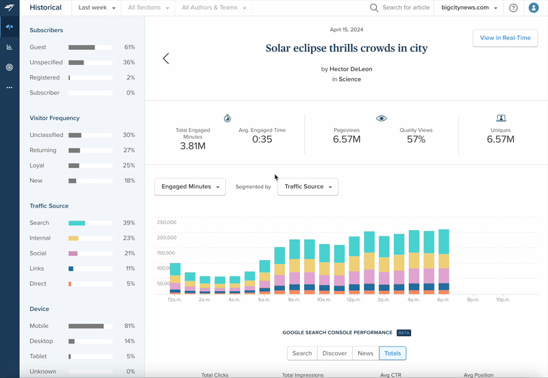 Chartbeat dashboard