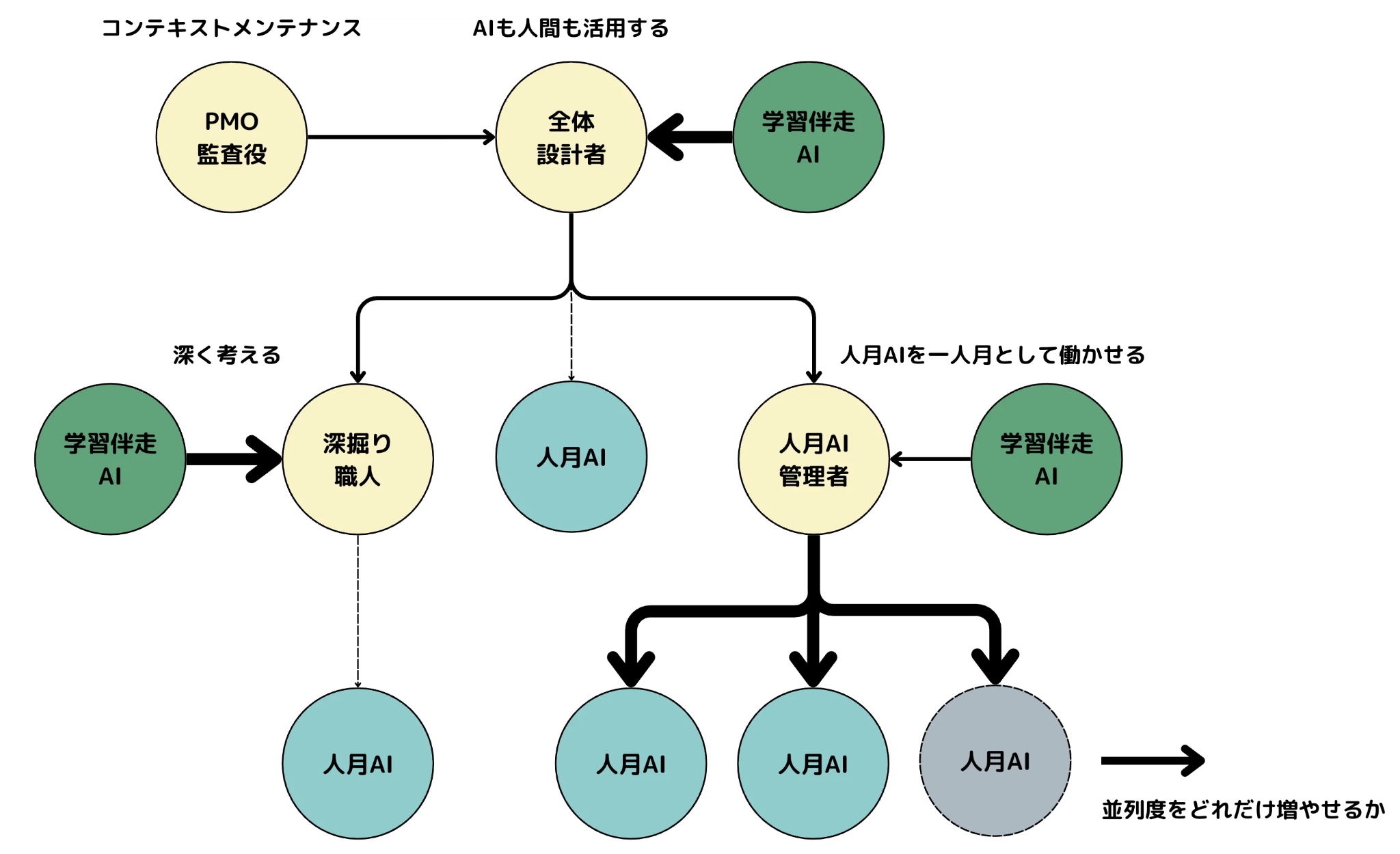 AI導入によるビジネス成果創出のアプローチ