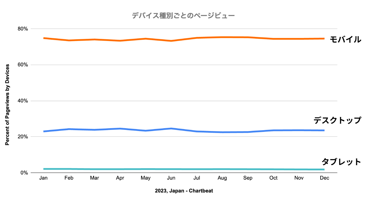 日本のChartbeatトラフィック動向レポート2023