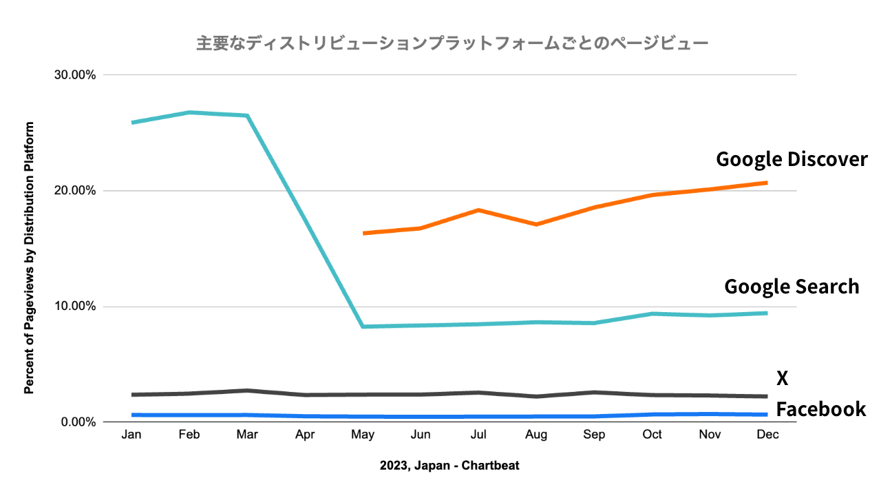 日本のChartbeatトラフィック動向レポート2023