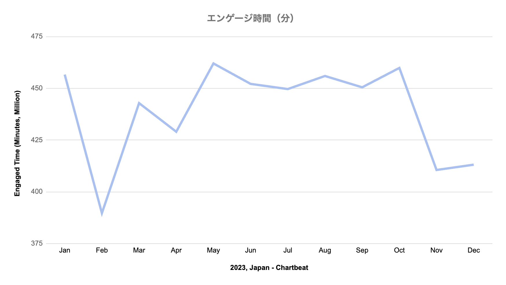 日本のChartbeatトラフィック動向レポート2023