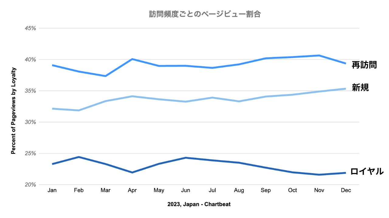 日本のChartbeatトラフィック動向レポート2023