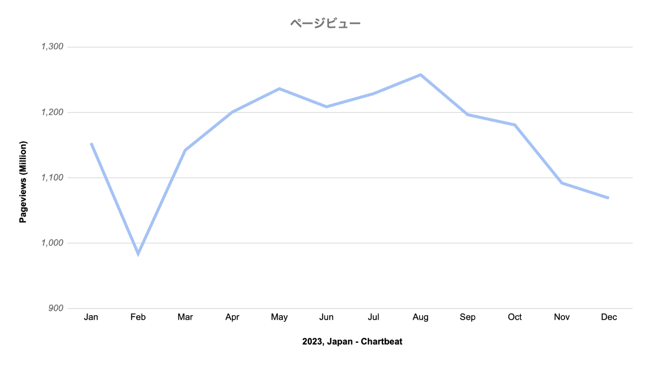日本のChartbeatトラフィック動向レポート2023