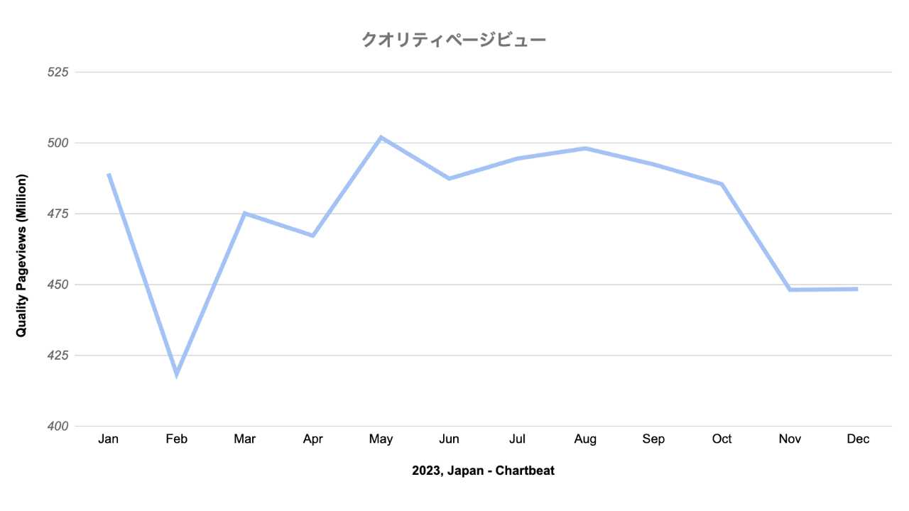 日本のChartbeatトラフィック動向レポート2023