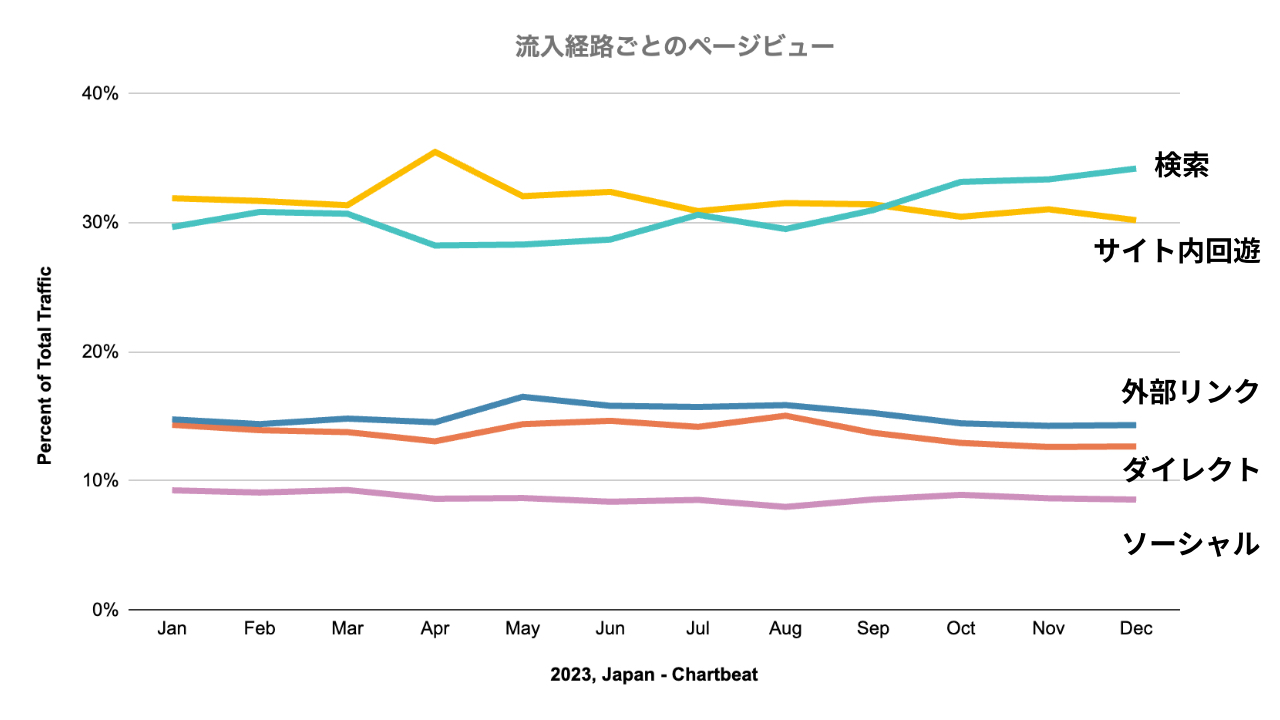 日本のChartbeatトラフィック動向レポート2023