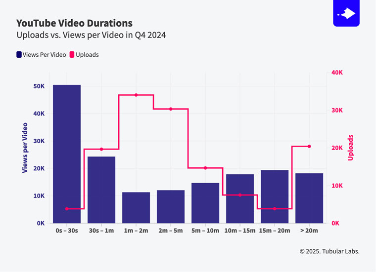 2025年、ソーシャル動画はメディア企業に大きなチャンスをもたらす