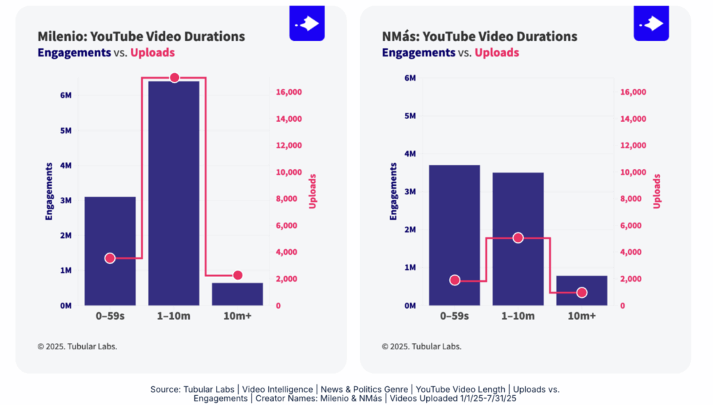 ラテンアメリカのニュースメディアに向けた、2026年ソーシャル動画の15の示唆